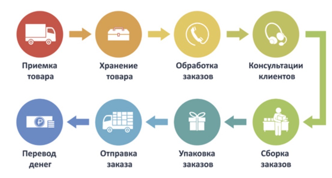 Фулфилмент для маркетплейсов