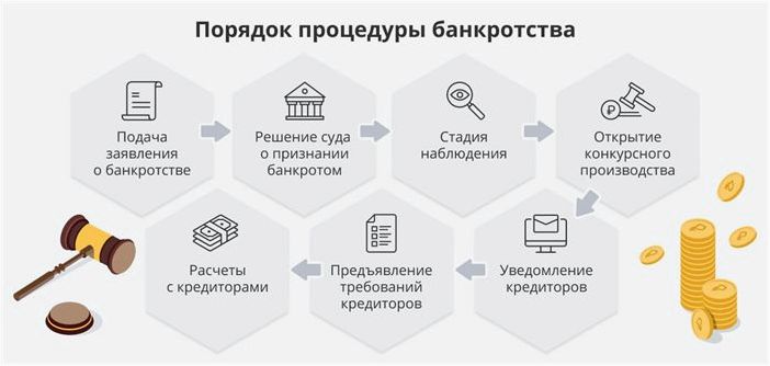 Сопровождение процедуры банкротства на всех этапах: состав и стоимость услуги