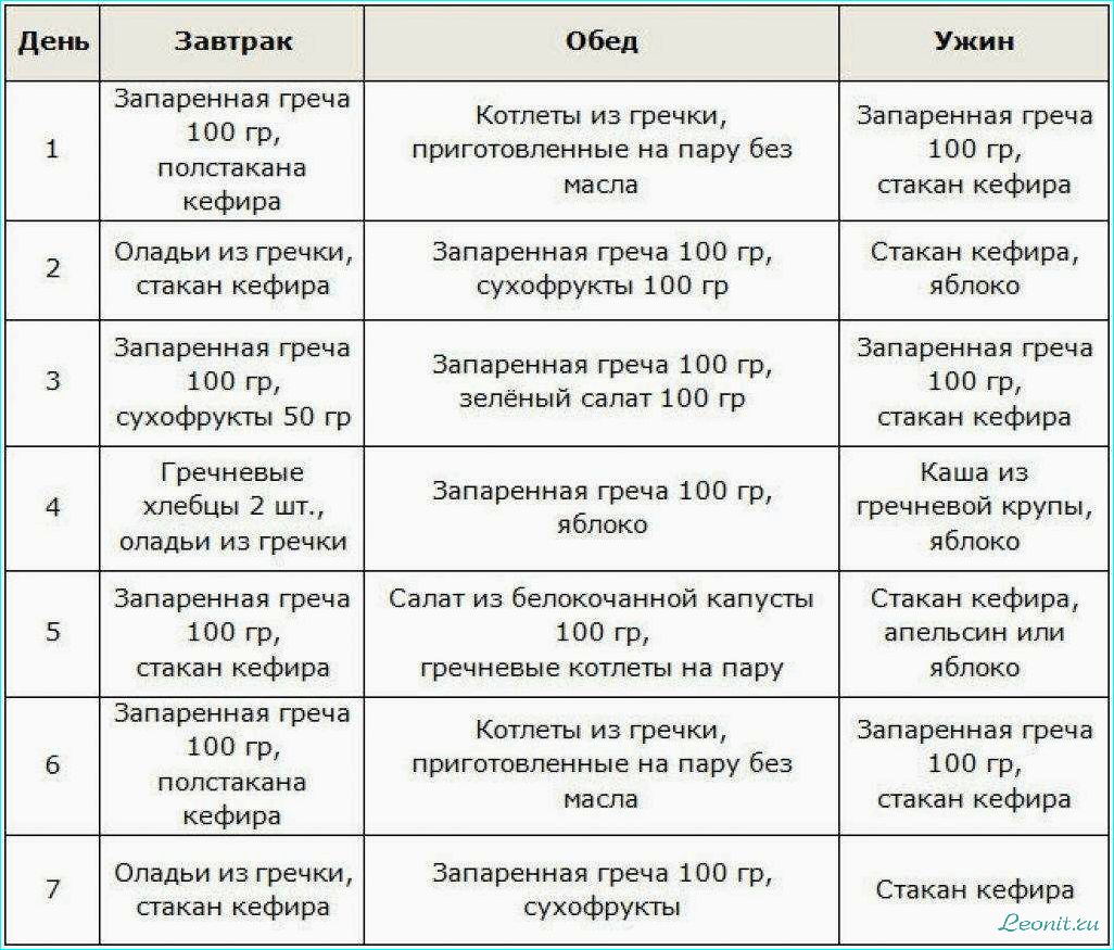 (гречневая, диета, меню, неделю, преимущества) Гречневая диета: меню на неделю, преимущества и рецепты