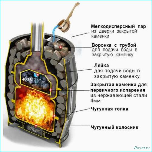 Печь для бани с закрытой каменкой: особенности и преимущества