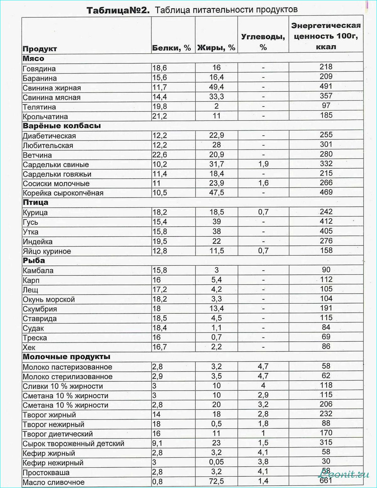 (диеты, низким, содержанием, жиров, эффективные) Диеты с низким содержанием жиров: эффективные способы похудения без ущерба для здоровья