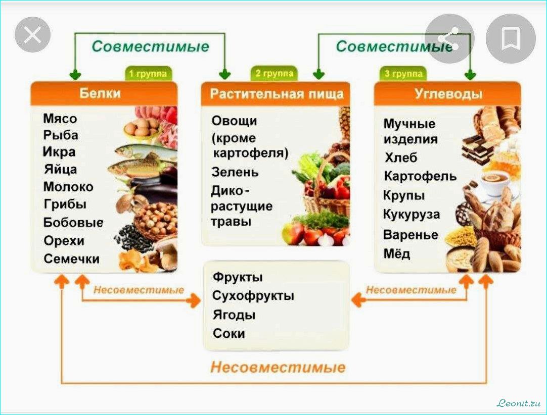 (раздельное, питание, принципы, польза, организма) Раздельное питание: принципы и польза для организма