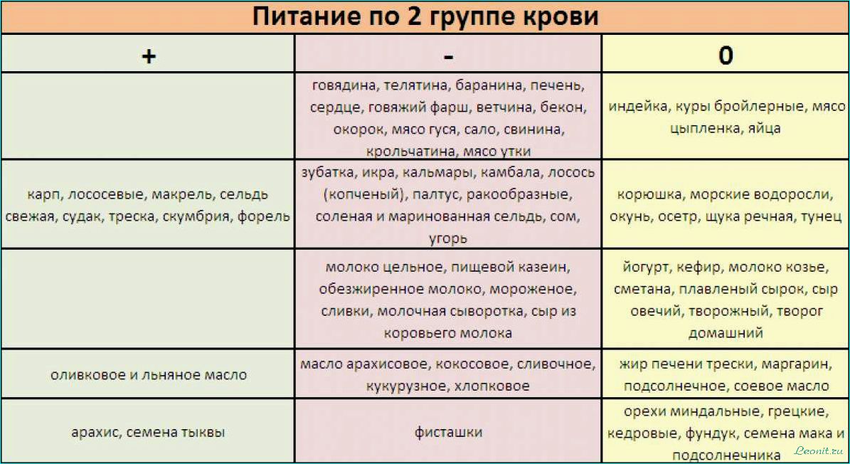 Диета по группе крови: принципы и рекомендации