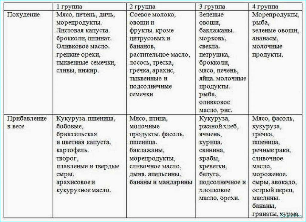 Диета по группе крови: принципы и рекомендации
