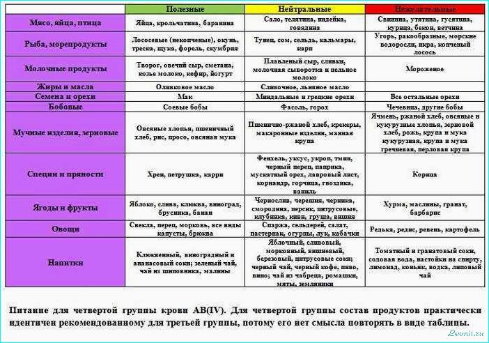 Диета по группе крови: принципы и рекомендации
