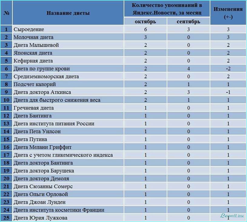 (разновидности, диет, эффективность) Разновидности диет и их эффективность: все, что нужно знать
