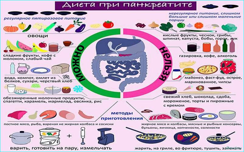 (диета, панкреатите, рекомендации, меню, больных) Диета при панкреатите: рекомендации и меню для больных