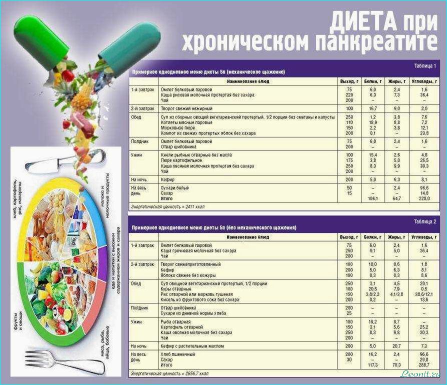(диета, панкреатите, рекомендации, меню, больных) Диета при панкреатите: рекомендации и меню для больных