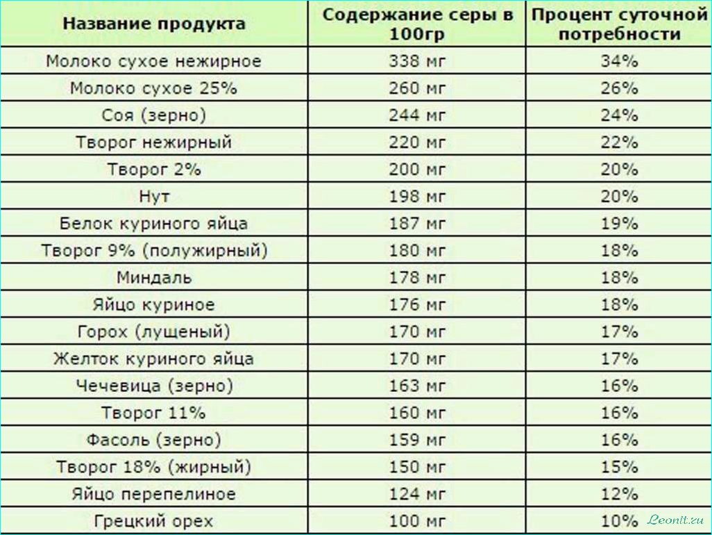 (диета, низким, содержанием, серы, список) Диета с низким содержанием серы: список продуктов и рекомендации