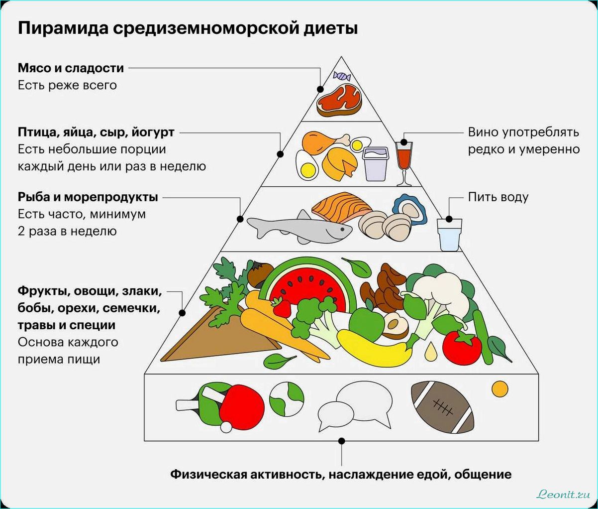 Средиземноморская диета: принципы, польза и рецепты