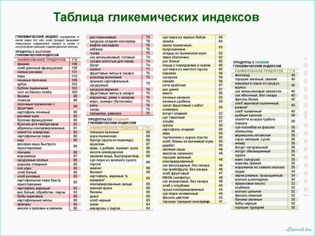 Диета для похудения с учетом гликемического индекса: эффективные методы и рекомендации