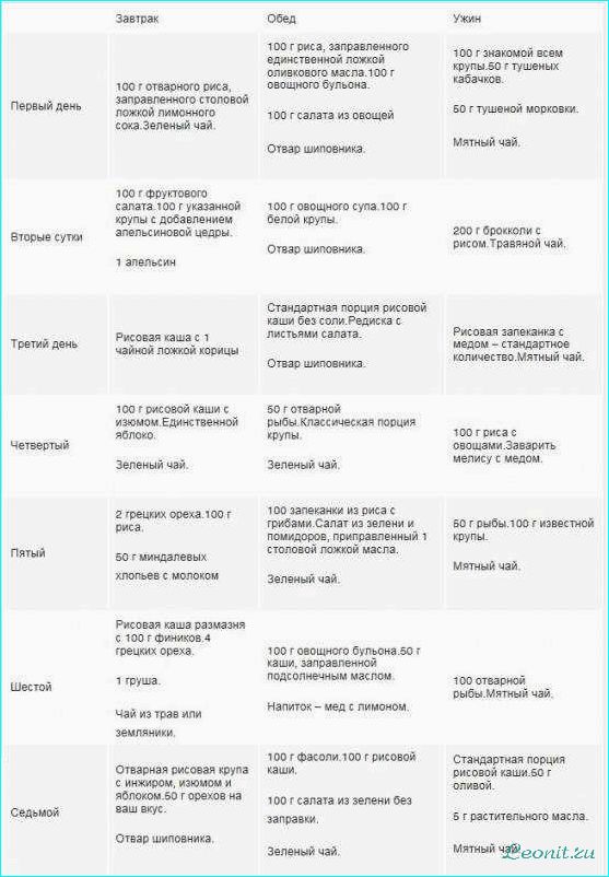 Рисовая диета: меню на неделю, рецепты и преимущества