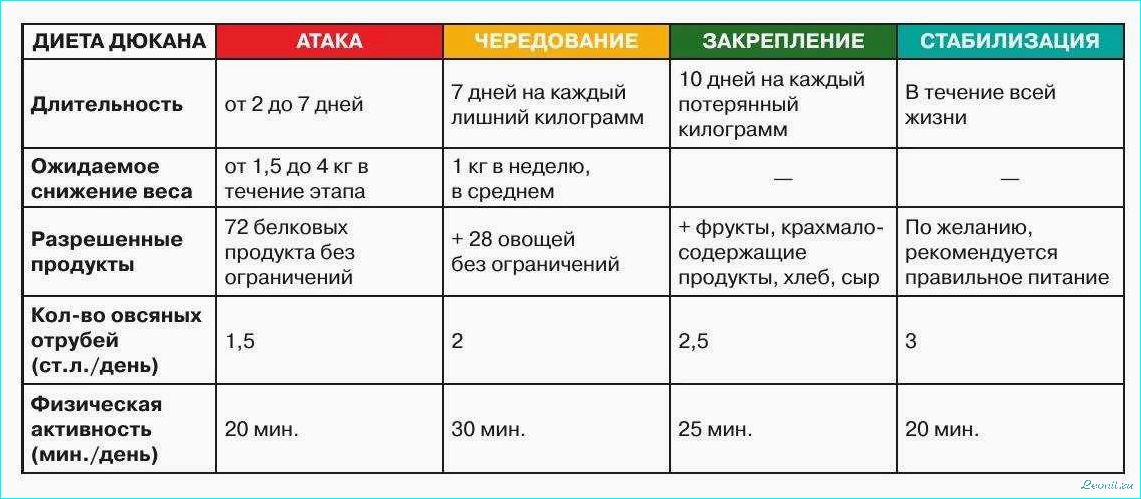 (диета, дюкана, основные, принципы, меню) Диета Дюкана: основные принципы, меню и рецепты