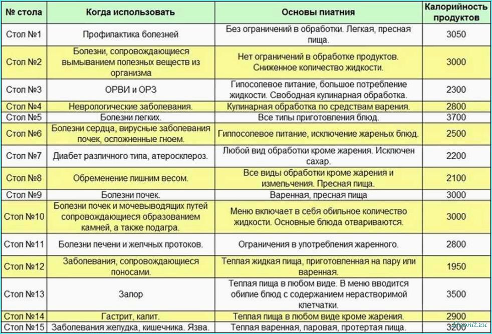 (системы, лечебного, питания, лечебные, столы) Системы лечебного питания и лечебные столы: как правильно питаться для поддержания здоровья