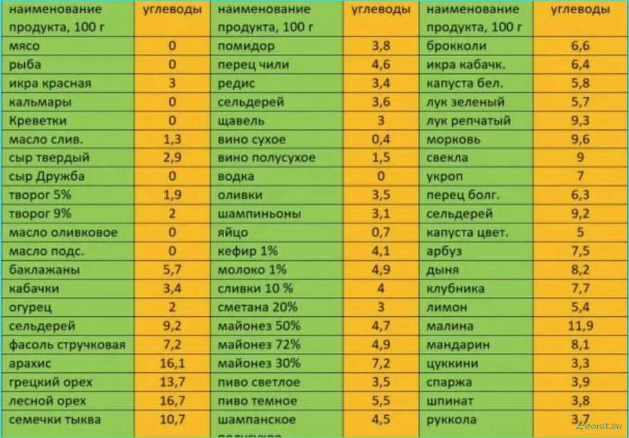 Кето-диета: эффективное снижение веса с помощью низкого углеводного питания