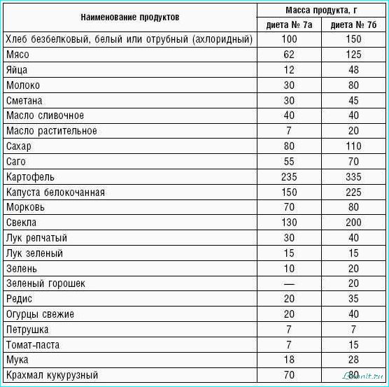 Низкобелковая диета: принципы, польза и рекомендации