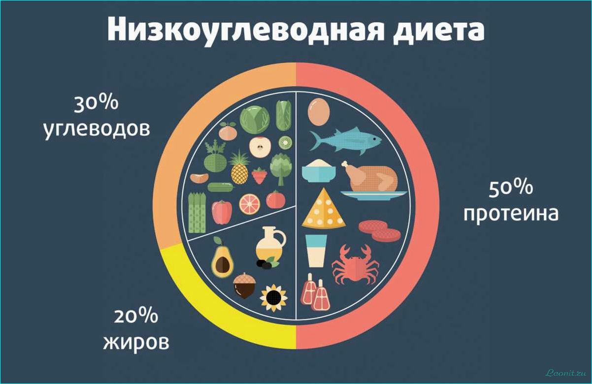 Польза и преимущества низкоуглеводной диеты