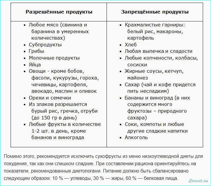 Польза и преимущества низкоуглеводной диеты